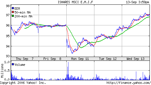 iShares MSCI Emerg Mkts Index (EEM)