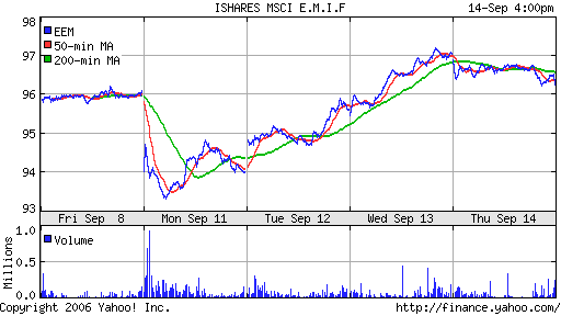 iShares MSCI Emerg Mkts Index (EEM)