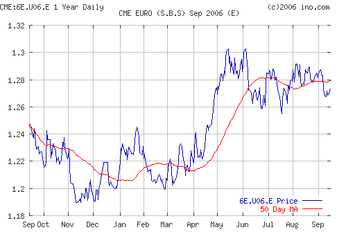 EURUSD (Forex)