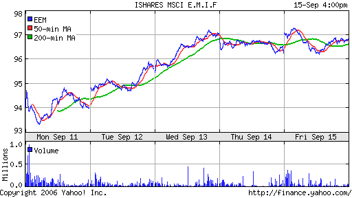 iShares MSCI Emerg Mkts Index (EEM)