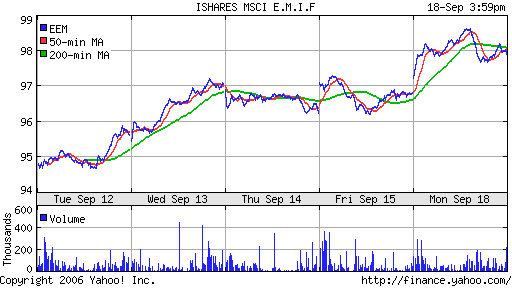 iShares MSCI Emerg Mkts Index (EEM)