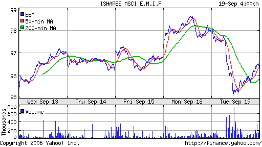 iShares MSCI Emerg Mkts Index (EEM)