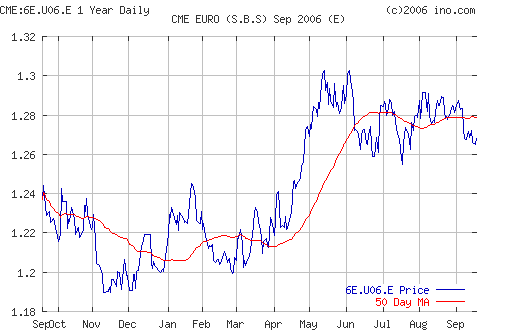 EURUSD (Forex)