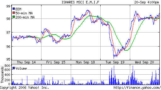 iShares MSCI Emerg Mkts Index (EEM)