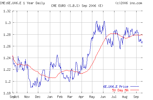 EURUSD (Forex)