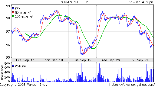 iShares MSCI Emerg Mkts Index (EEM)