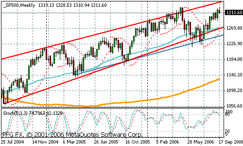 Индекс S&P 500, Weekly