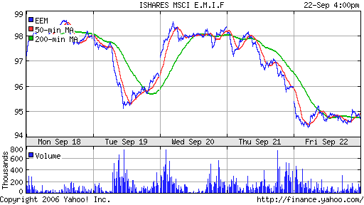 iShares MSCI Emerg Mkts Index (EEM)