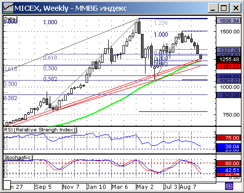 MICEX, Weekly.