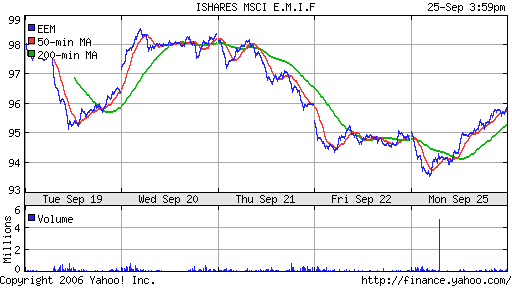 iShares MSCI Emerg Mkts Index (EEM)