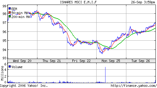 iShares MSCI Emerg Mkts Index (EEM)