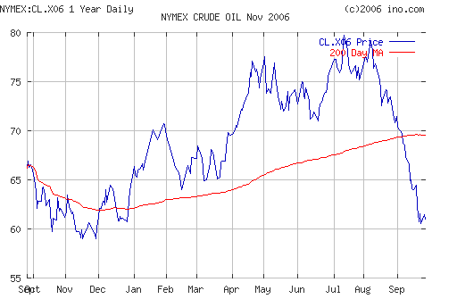 Crude oil.