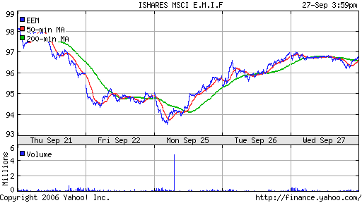 iShares MSCI Emerg Mkts Index (EEM)