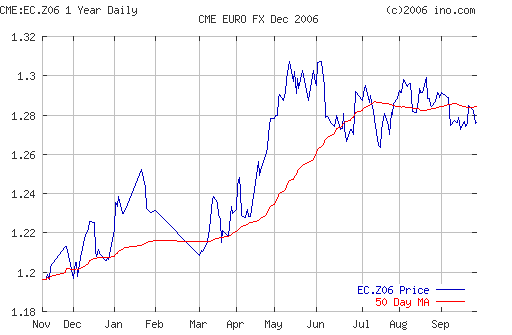 EURUSD (Forex)