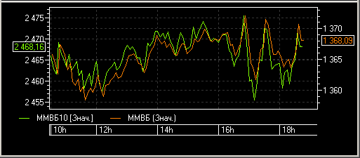 MICEX, MICEX-10. Внутридневной грфик.