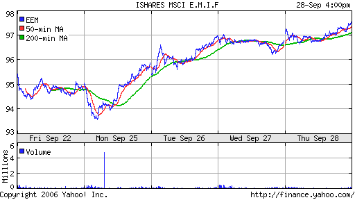 iShares MSCI Emerg Mkts Index (EEM)