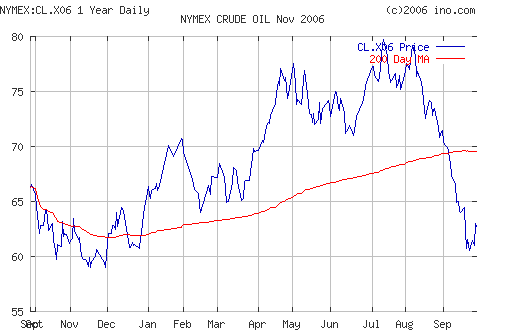 Crude oil.