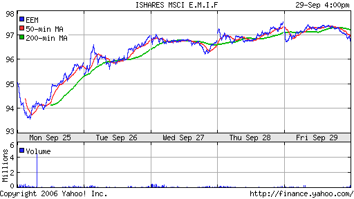 iShares MSCI Emerg Mkts Index (EEM)