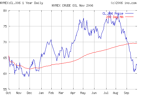 Crude oil.