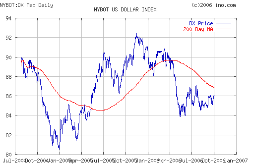 US DOLLAR INDEX (NYBOT:DX)