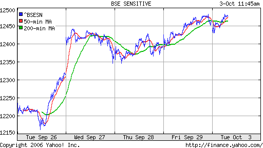 BSE Sensetive (Indian)
