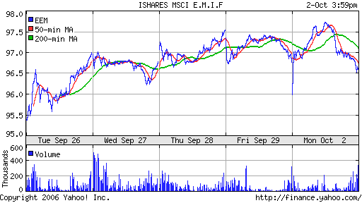 iShares MSCI Emerg Mkts Index (EEM)