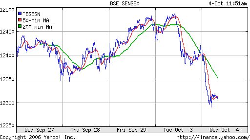  BSE Sensetive (Indian)