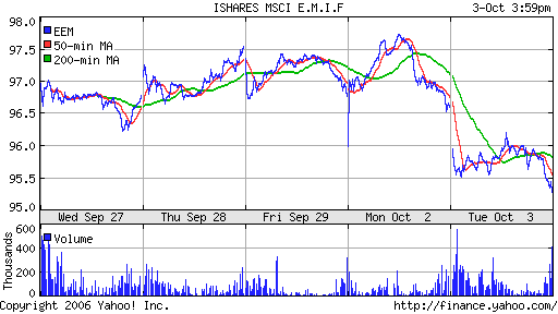 iShares MSCI Emerg Mkts Index (EEM)