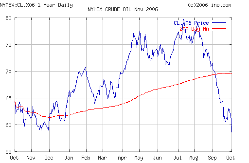Crude oil.