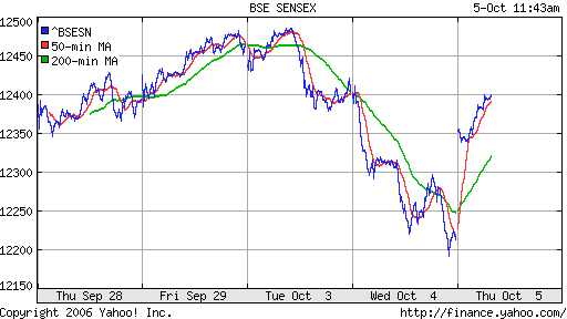  BSE Sensetive (Indian)
