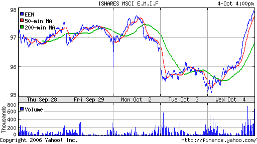 iShares MSCI Emerg Mkts Index (EEM)