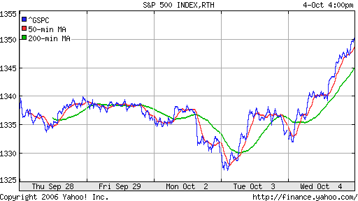 S&P 500