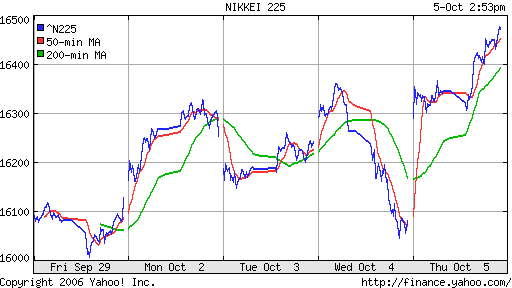 Nikkei-225 (Japan)