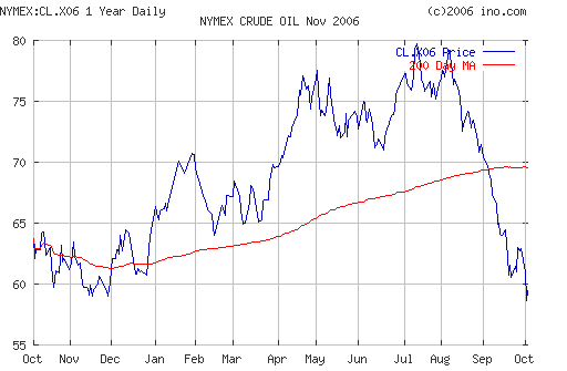 Crude oil.