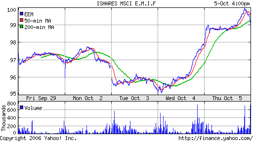 iShares MSCI Emerg Mkts Index (EEM)