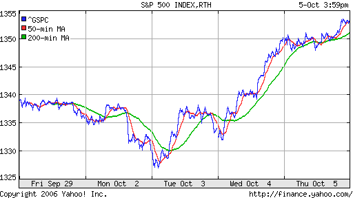 S&P 500