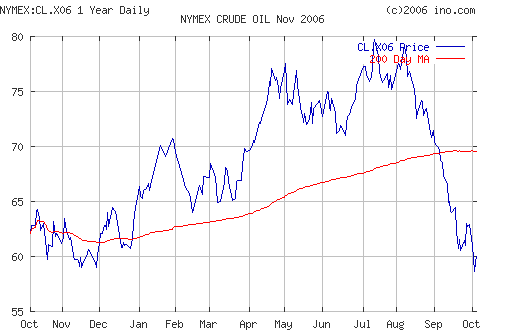 Crude oil.
