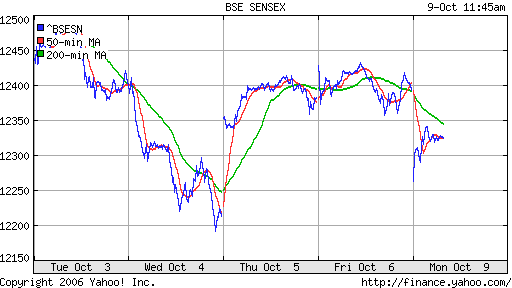  BSE Sensetive (Indian)