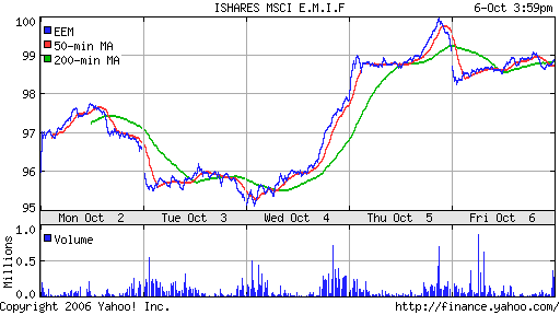 iShares MSCI Emerg Mkts Index (EEM)