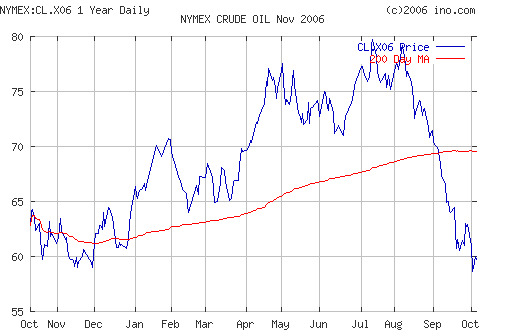 Crude oil.