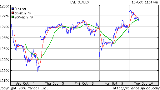  BSE Sensetive (Indian)