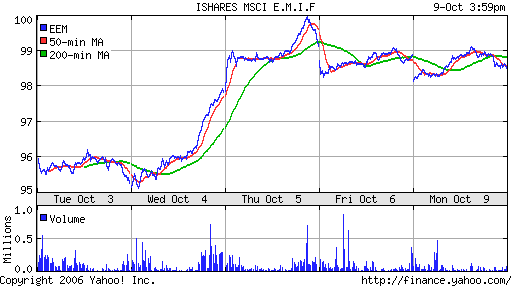 iShares MSCI Emerg Mkts Index (EEM)