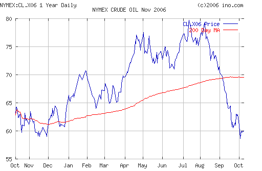 Crude oil.