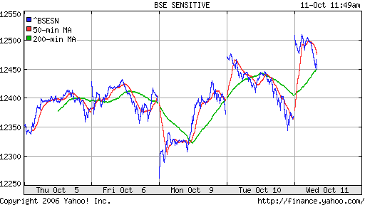  BSE Sensetive (Indian)