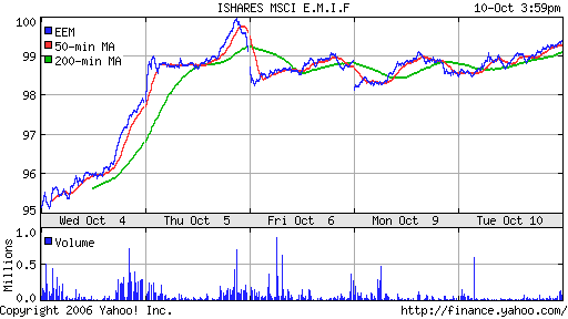 iShares MSCI Emerg Mkts Index (EEM)