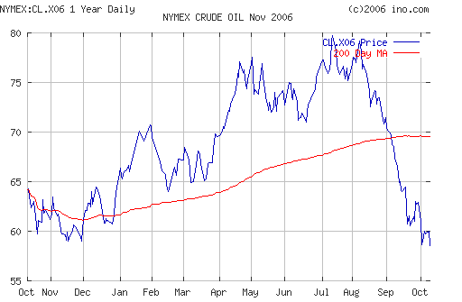 Crude oil.