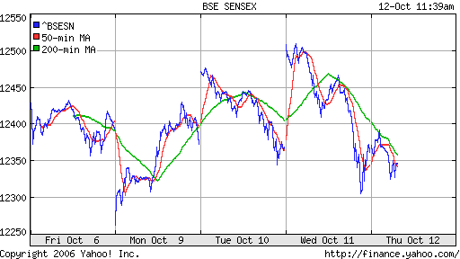  BSE Sensetive (Indian)
