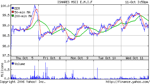 iShares MSCI Emerg Mkts Index (EEM)