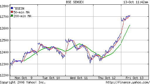  BSE Sensetive (Indian)