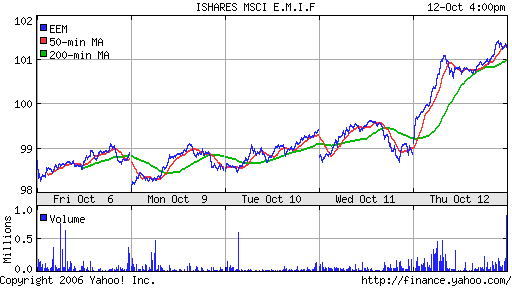 iShares MSCI Emerg Mkts Index (EEM)